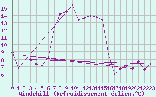 Courbe du refroidissement olien pour Monte Rosa