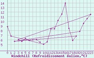 Courbe du refroidissement olien pour Lannion (22)