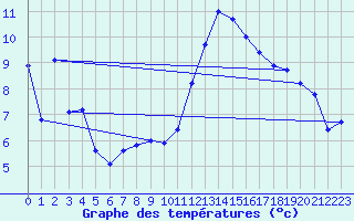 Courbe de tempratures pour Sermange-Erzange (57)