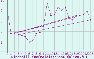 Courbe du refroidissement olien pour Cardinham