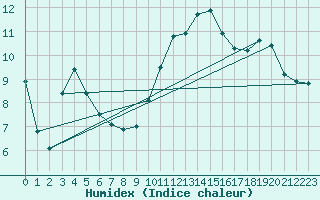 Courbe de l'humidex pour Xert / Chert (Esp)