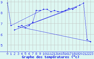 Courbe de tempratures pour Malbosc (07)