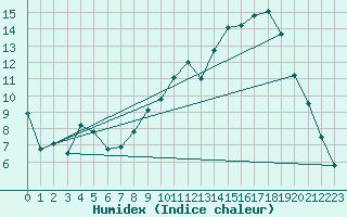 Courbe de l'humidex pour Dijon / Longvic (21)