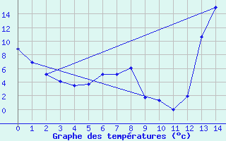 Courbe de tempratures pour Santiago Del Estero Aero.