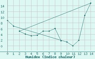 Courbe de l'humidex pour Santiago Del Estero Aero.