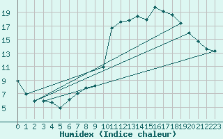 Courbe de l'humidex pour Sain-Bel (69)