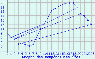 Courbe de tempratures pour Beauvais (60)