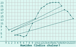 Courbe de l'humidex pour Beauvais (60)