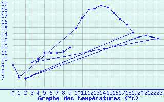 Courbe de tempratures pour Sgur-le-Chteau (19)