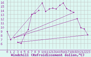 Courbe du refroidissement olien pour Harburg