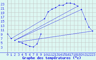 Courbe de tempratures pour Hestrud (59)