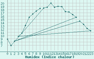 Courbe de l'humidex pour Buresjoen