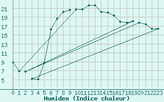 Courbe de l'humidex pour Joutseno Konnunsuo