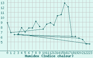 Courbe de l'humidex pour Saint-Auban (04)