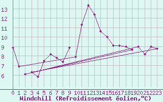 Courbe du refroidissement olien pour Rnenberg