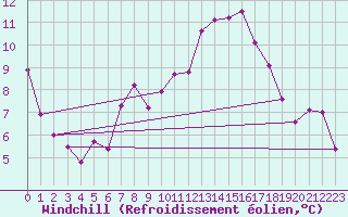 Courbe du refroidissement olien pour Ulm-Mhringen