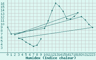 Courbe de l'humidex pour Ambert (63)