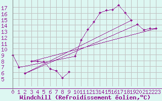 Courbe du refroidissement olien pour Saint-Brieuc (22)
