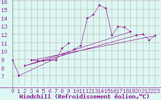 Courbe du refroidissement olien pour Saint-Brieuc (22)