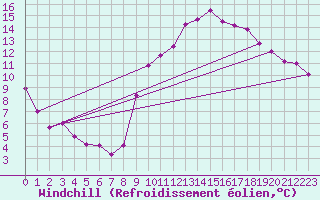 Courbe du refroidissement olien pour Trgueux (22)