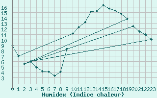 Courbe de l'humidex pour Trgueux (22)