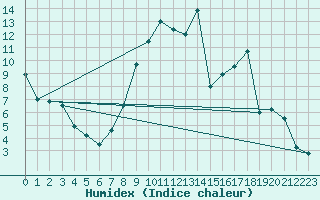 Courbe de l'humidex pour Annecy (74)