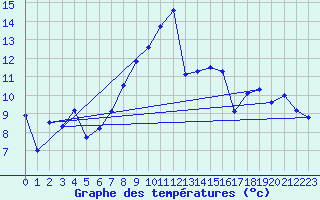 Courbe de tempratures pour Aultbea