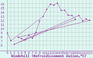 Courbe du refroidissement olien pour Rnenberg