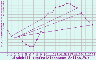 Courbe du refroidissement olien pour Millau (12)