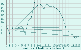 Courbe de l'humidex pour Westdorpe Aws