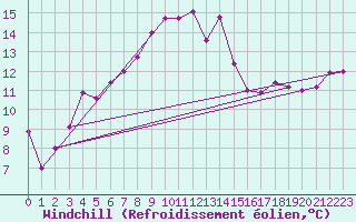 Courbe du refroidissement olien pour Hereford/Credenhill