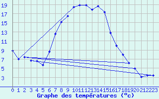 Courbe de tempratures pour Mallersdorf-Pfaffenb