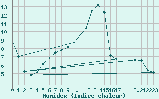 Courbe de l'humidex pour Buzenol (Be)