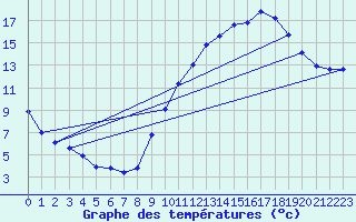Courbe de tempratures pour Forceville (80)
