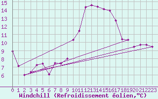 Courbe du refroidissement olien pour Aix-en-Provence (13)