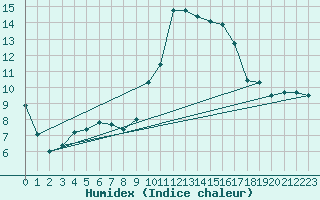 Courbe de l'humidex pour Aix-en-Provence (13)