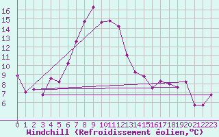 Courbe du refroidissement olien pour Lazaropole