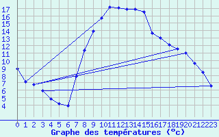 Courbe de tempratures pour Ebnat-Kappel