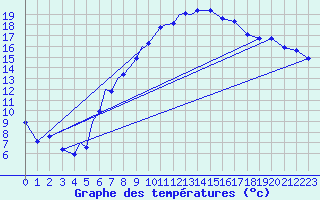 Courbe de tempratures pour Diepholz