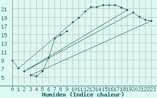 Courbe de l'humidex pour Rostherne No 2