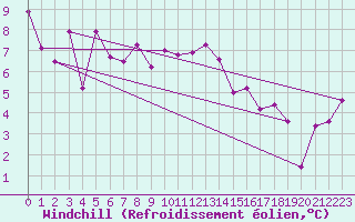 Courbe du refroidissement olien pour Sherkin Island