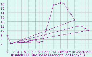 Courbe du refroidissement olien pour Rochegude (26)