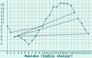 Courbe de l'humidex pour Alenon (61)