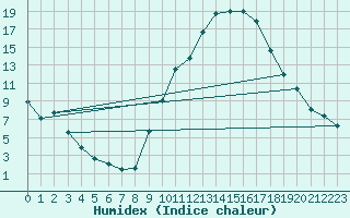 Courbe de l'humidex pour Saelices El Chico