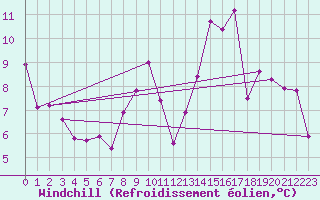 Courbe du refroidissement olien pour Embrun (05)