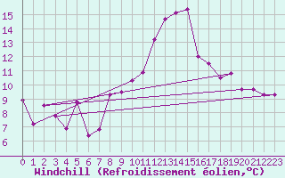 Courbe du refroidissement olien pour Gttingen