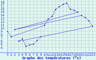 Courbe de tempratures pour Crest (26)