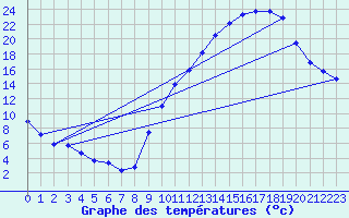 Courbe de tempratures pour Seichamps (54)