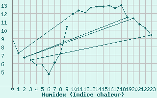 Courbe de l'humidex pour Lans-en-Vercors (38)
