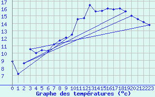 Courbe de tempratures pour Egolzwil